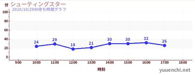 シューティングスターの待ち時間グラフ