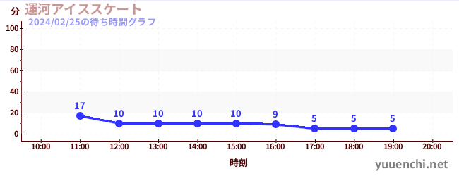 運河アイススケートの待ち時間グラフ