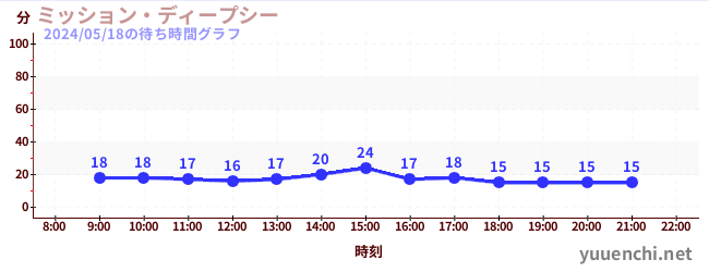 ミッション・ディープシーの待ち時間グラフ