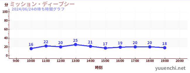 ミッション・ディープシーの待ち時間グラフ