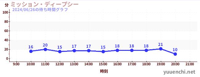 ミッション・ディープシーの待ち時間グラフ