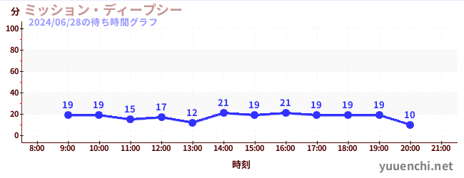 ミッション・ディープシーの待ち時間グラフ