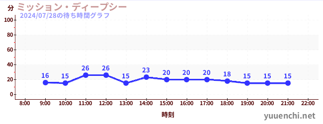 ミッション・ディープシーの待ち時間グラフ