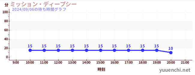 ミッション・ディープシーの待ち時間グラフ