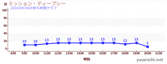 ミッション・ディープシーの待ち時間グラフ