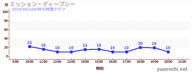 ミッション・ディープシーの待ち時間グラフ