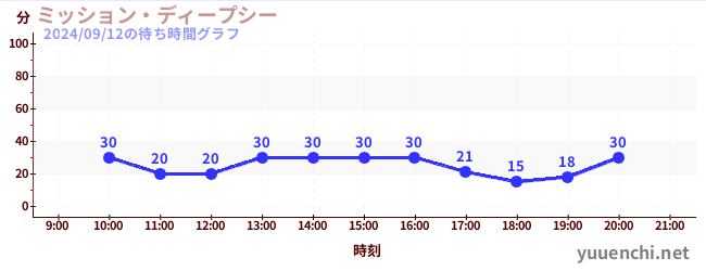 ミッション・ディープシーの待ち時間グラフ