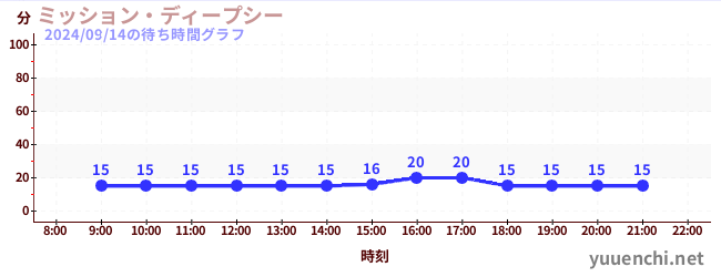 ミッション・ディープシーの待ち時間グラフ