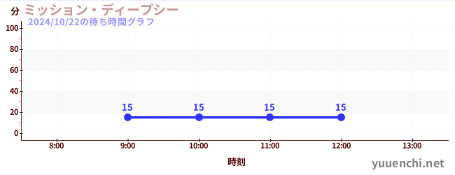 ミッション・ディープシーの待ち時間グラフ