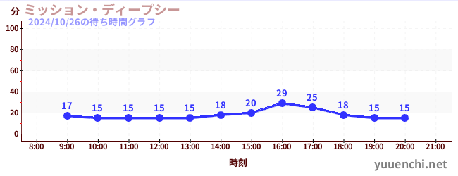 ミッション・ディープシーの待ち時間グラフ