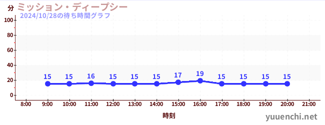 ミッション・ディープシーの待ち時間グラフ