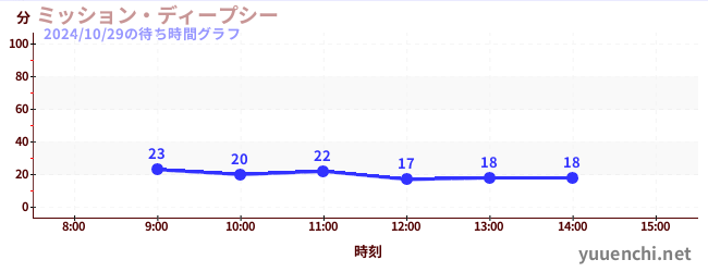 ミッション・ディープシーの待ち時間グラフ