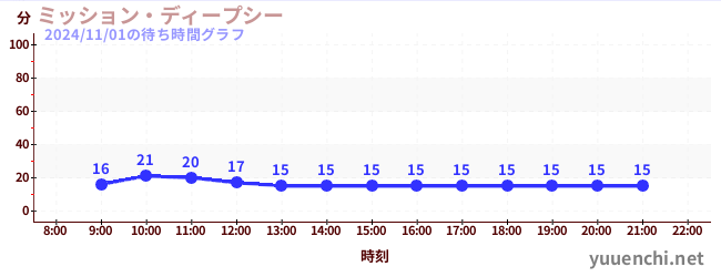 ミッション・ディープシーの待ち時間グラフ