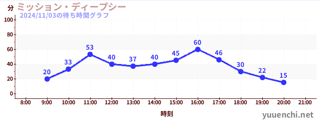 ミッション・ディープシーの待ち時間グラフ