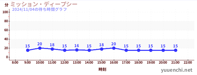 ミッション・ディープシーの待ち時間グラフ