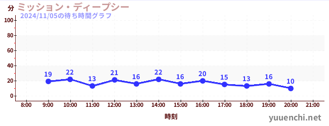 ミッション・ディープシーの待ち時間グラフ