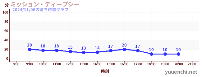 ミッション・ディープシーの待ち時間グラフ