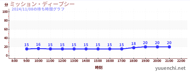 ミッション・ディープシーの待ち時間グラフ