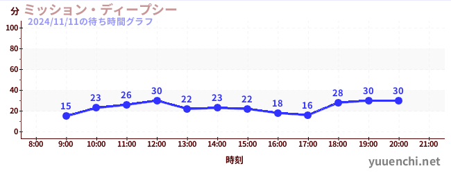 ミッション・ディープシーの待ち時間グラフ