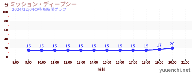 ミッション・ディープシーの待ち時間グラフ