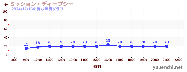 ミッション・ディープシーの待ち時間グラフ