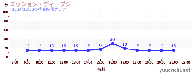 ミッション・ディープシーの待ち時間グラフ