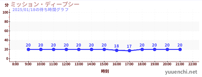 ミッション・ディープシーの待ち時間グラフ