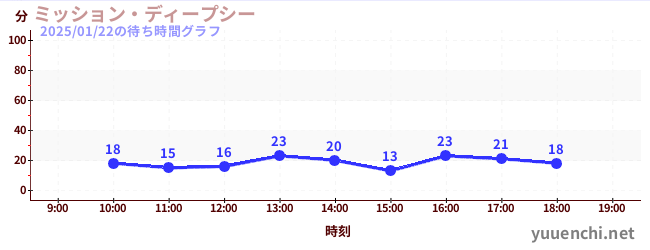 ミッション・ディープシーの待ち時間グラフ