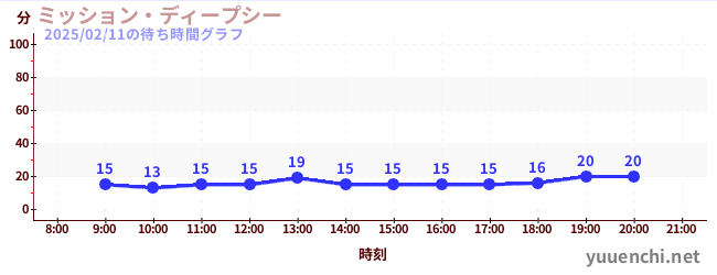 ミッション・ディープシーの待ち時間グラフ