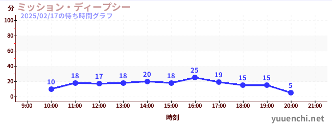 ミッション・ディープシーの待ち時間グラフ