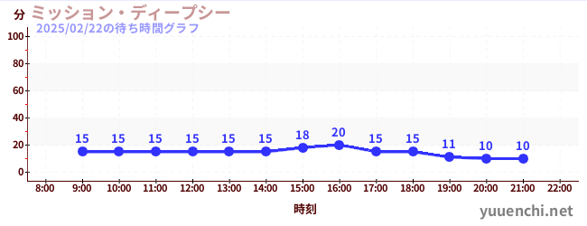 ミッション・ディープシーの待ち時間グラフ