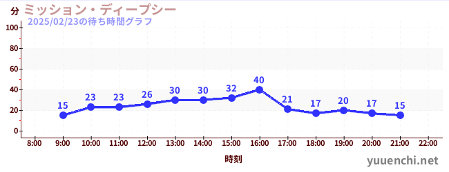 ミッション・ディープシーの待ち時間グラフ