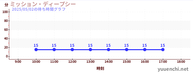 ミッション・ディープシーの待ち時間グラフ