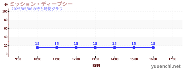 ミッション・ディープシーの待ち時間グラフ