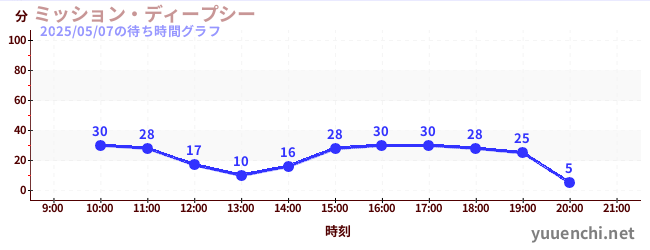 ミッション・ディープシーの待ち時間グラフ