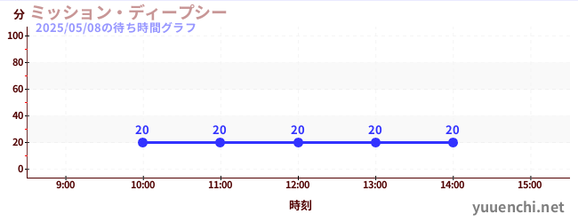 ミッション・ディープシーの待ち時間グラフ