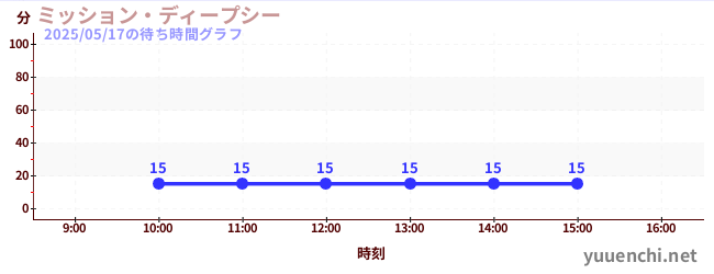 ミッション・ディープシーの待ち時間グラフ