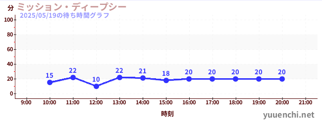 ミッション・ディープシーの待ち時間グラフ