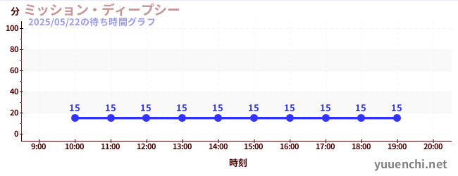 ミッション・ディープシーの待ち時間グラフ