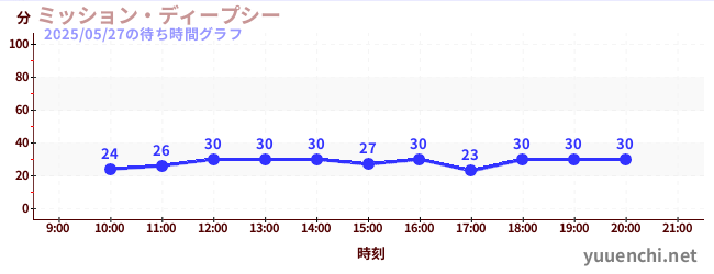 ミッション・ディープシーの待ち時間グラフ
