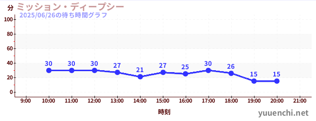ミッション・ディープシーの待ち時間グラフ