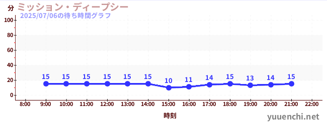 ミッション・ディープシーの待ち時間グラフ