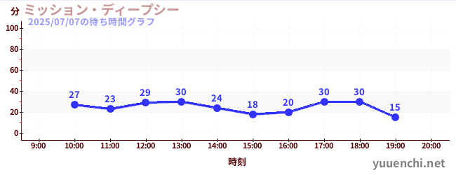 ミッション・ディープシーの待ち時間グラフ