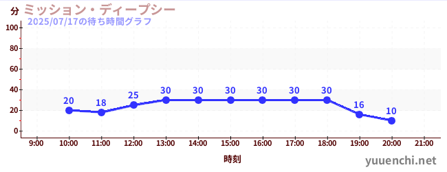 ミッション・ディープシーの待ち時間グラフ