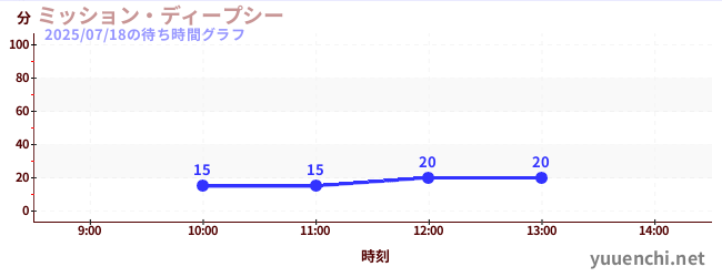 ミッション・ディープシーの待ち時間グラフ