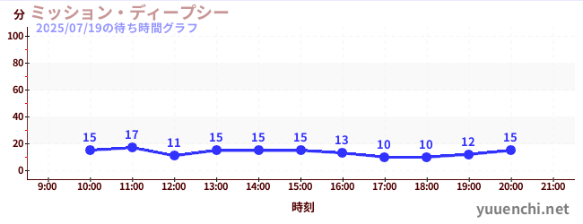 ミッション・ディープシーの待ち時間グラフ