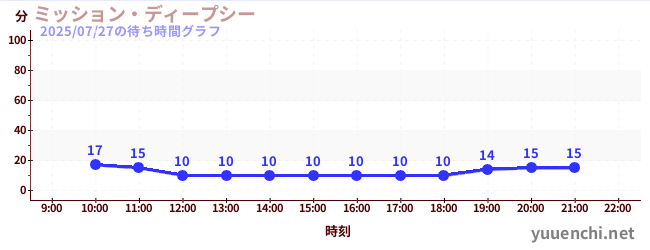ミッション・ディープシーの待ち時間グラフ