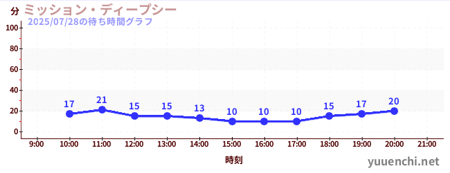 ミッション・ディープシーの待ち時間グラフ
