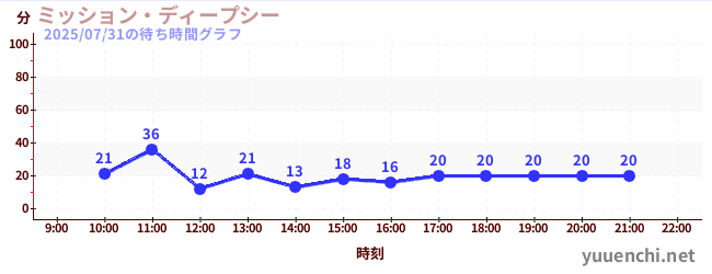 ミッション・ディープシーの待ち時間グラフ