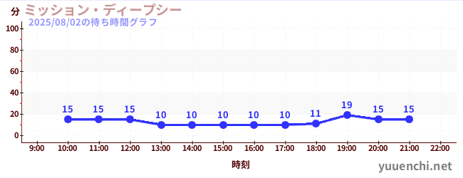 ミッション・ディープシーの待ち時間グラフ